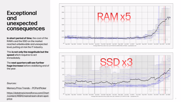 RAM en SSD prijsstijgingen