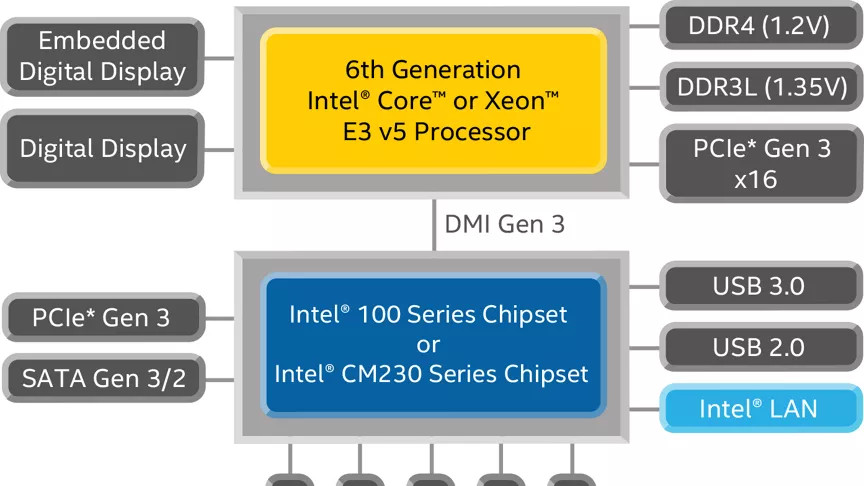 Intel Xeon E3-1505LV5 - 2 GHz - 4 jádra - 8 vláken - 8 MB vyrovnávací pamì - FCBGA1440 So (CL8066202399804) thumbnail