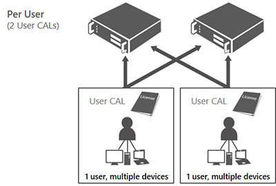 MicrosoftExchangeEnterpriseCAL Sngl SoftwareAssurance Academic OLV 1License NoLevel AdditionalProduct DvcCAL w/Services3Year Acq (PGI-01094) thumbnail