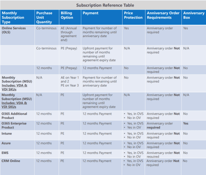 Microsoft Win Server Essentials Single Language Software Assurance Open Value No Level 1 Year Acquired Year 2 AP (G3S-00315) thumbnail