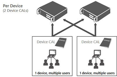 Microsoft Win Server CAL Software Assurance Open Value Level D 2 Years AcquiredYear 2 AP Device CAL (R18-02416) thumbnail