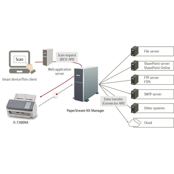 Fujitsu fi-7300NX ADF-scanner 600 x 600 DPI A4 Grijs, Wit (PA03768-B001)