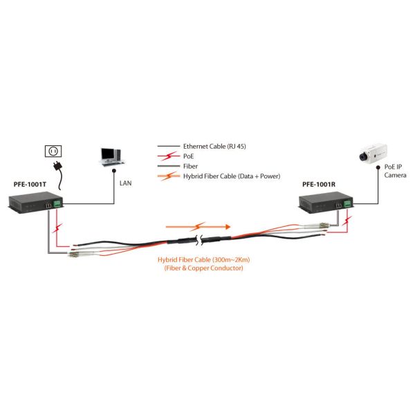 LevelOne PFE-1001R netwerkextender Netwerkontvanger Zwart (PFE-1001R) 3/3