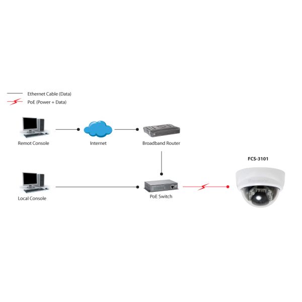LevelOne FCS-3101 bewakingscamera Dome IP-beveiligingscamera Binnen & buiten 1920 x 1080 Pixels Plafond/bureau (FCS-3101)