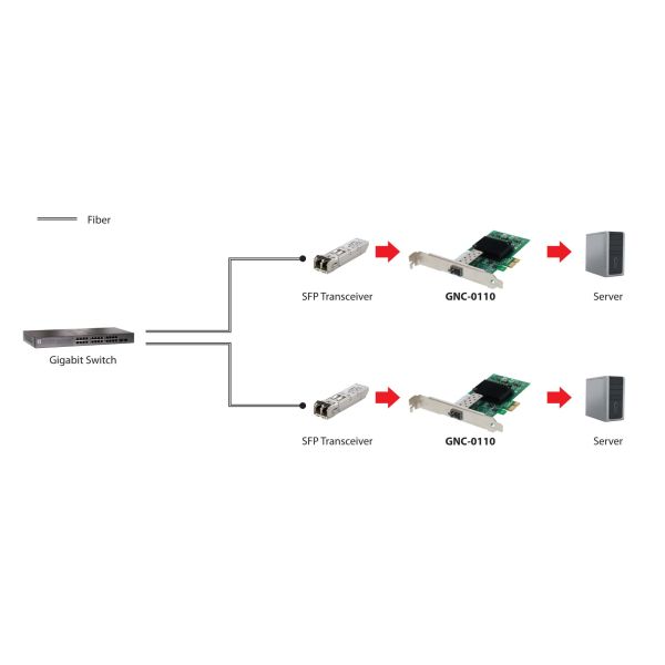 LevelOne GNC-0110 netwerkkaart Intern Fiber 1000 Mbit/s (GNC-0110)