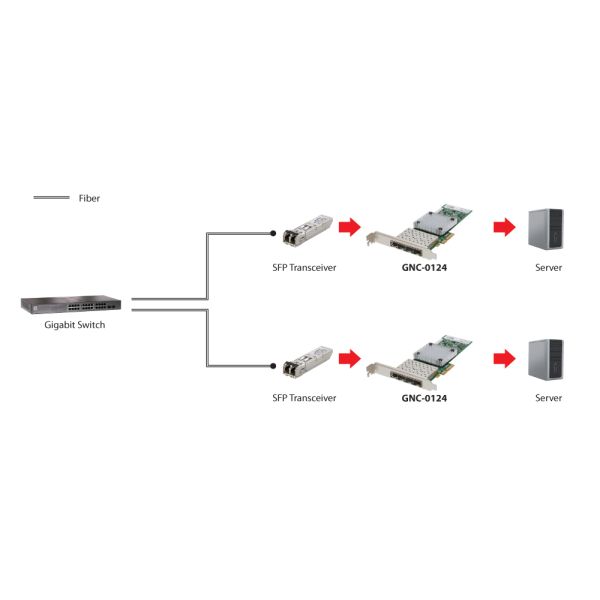 LevelOne GNC-0124 netwerkkaart Intern Fiber 1000 Mbit/s (GNC-0124)