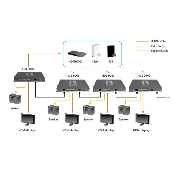 LevelOne HVE-9003 audio/video extender AV-zender Grijs (HVE-9003)