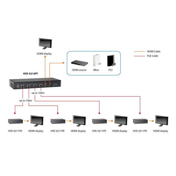 LevelOne HVE-9211PR audio/video extender AV-receiver Zwart (HVE-9211PR)