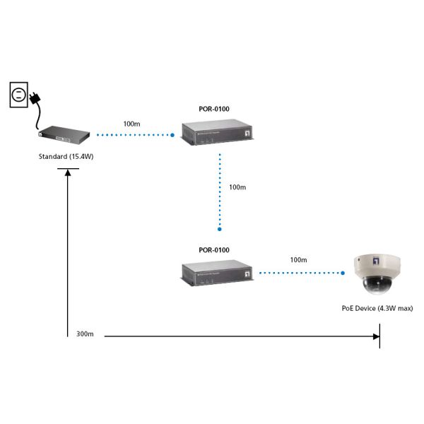 LevelOne POR-0100 PoE adapter & injector (POR-0100)