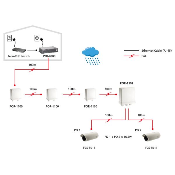 LevelOne POR-1102 netwerkextender Netwerkrepeater Wit (POR-1102)