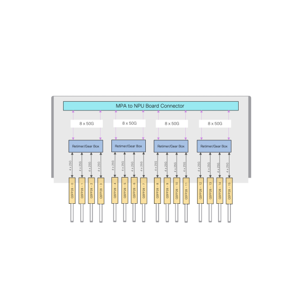 Cisco 8K-MPA-16H Module met 16x 100G (8K-MPA-16H=)