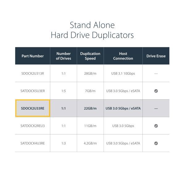 StarTech.com Dual Bay Hard Drive Cloner, Standalone USB 3.2 Gen 1 (5 Gbps) / eSATA naar 2.5/3.5" SATA III HDD/SSD Kloner/Copier, Harde Schijf Duplicator Dock, Hard Disk Copy (SDOCK2U33RE)