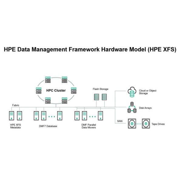 HP Data Management Framework (S5D75A)