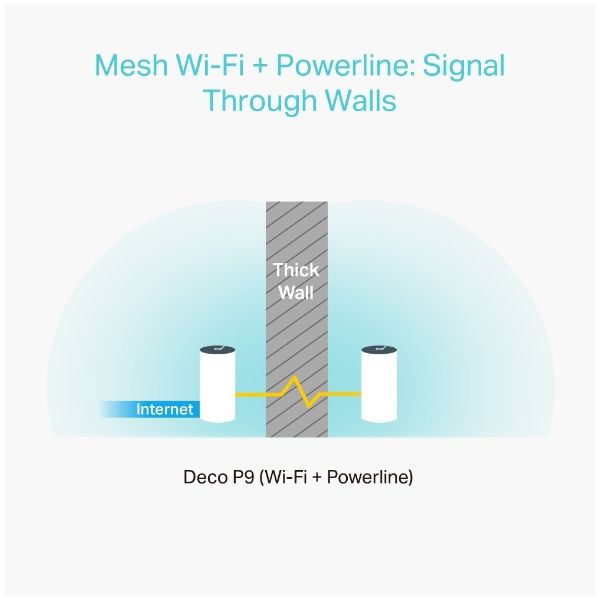 TP-Link Deco P9 (3-pack) Dual-band (2.4 GHz / 5 GHz) Wi-Fi 5 (802.11ac) Wit 2 Intern (DECO P9(3-PACK))