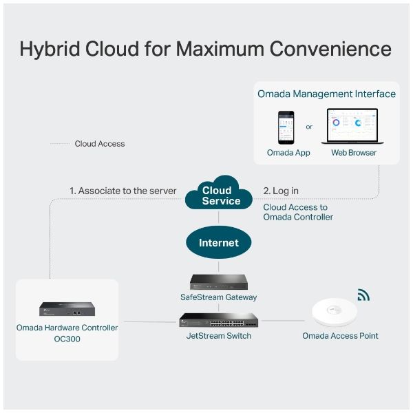 TP-Link OC300 netwerk management device Ethernet LAN (OC300)