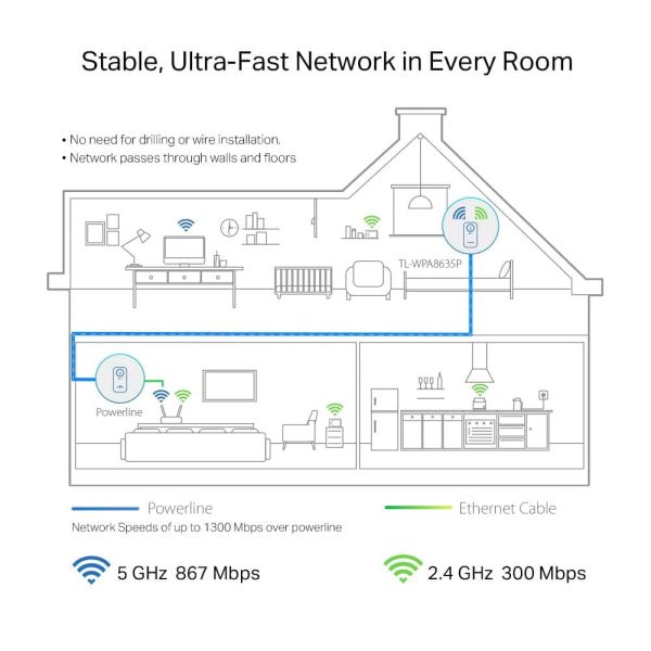 TP-Link AV1300 1300 Mbit/s Ethernet LAN Wifi Wit 1 stuk(s) (TL-WPA8635P(BE))