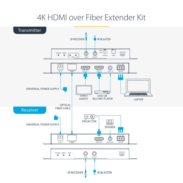 StarTech.com 4K HDMI over Fiber Extender Kit, 4K 60Hz tot 1km (Single Mode) of 300m (Multimode) LC Fiber Optic, HDR, HDCP, 3.5mm Audio/RS232/IR Extender, Transmitter & Receiver Kit, HDMI Rx/Tx (ST121HD20FXA2)