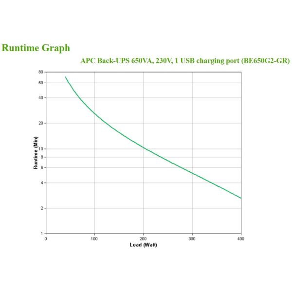 APC Back-UPS BE650G2-GR - Noodstroomvoeding 8x stopcontact, 650VA, 1 USB oplader, 1 USB datapoort (BE650G2-GR)