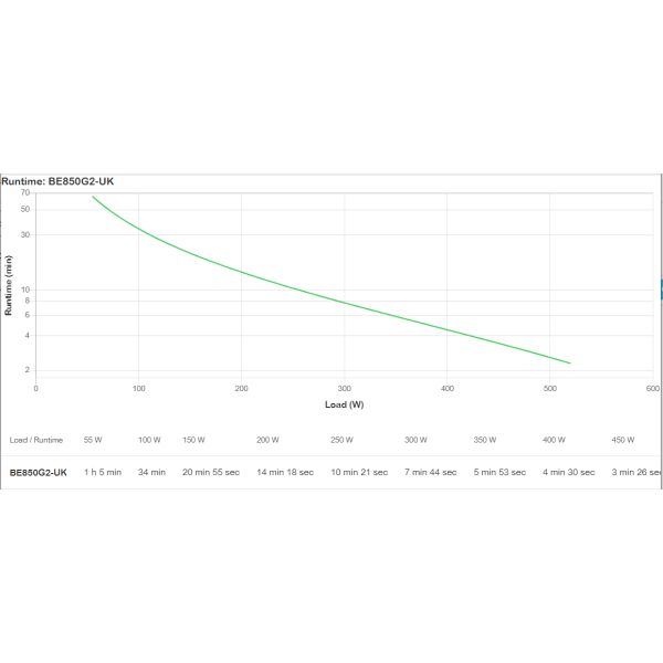 APC BE850G2-UK UPS Stand-by (Offline) 0,85 kVA 520 W (BE850G2-UK) APC BE850G2-UK UPS Stand-by (Offline) 0,85 kVA 520 W (BE850G2-UK)