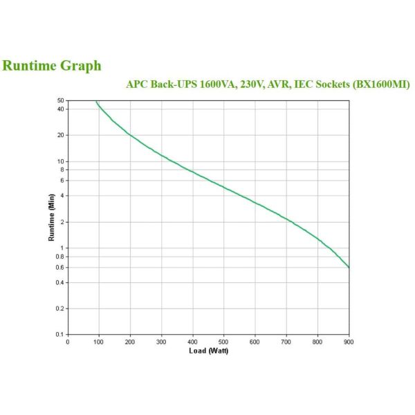 APC Back-UPS BX1600MI Noodstroomvoeding - 1600VA, 6x C13, USB (BX1600MI)