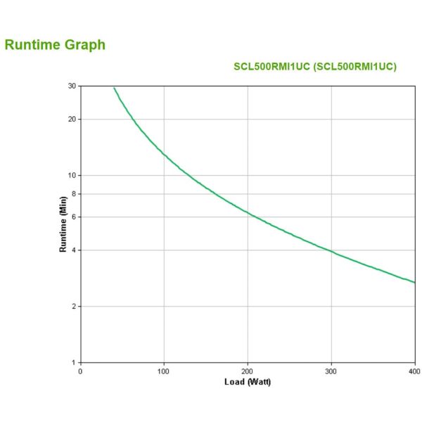 APC Smart-UPS Li-ion SCL500RMI1UC Noodstroomvoeding - 4x C13, short depth, Rack Mountable, 1U, SmartConnect, 500VA (SCL500RMI1UC)