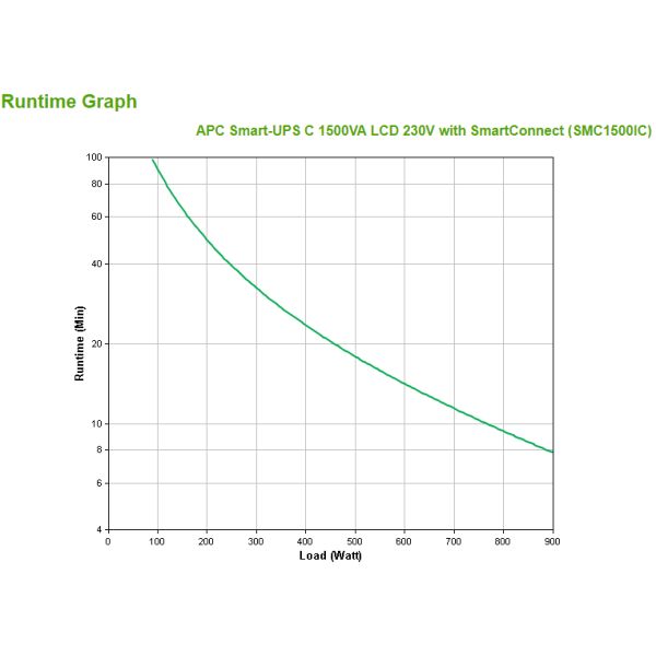 APC Smart-UPS SMC1500IC Noodstroomvoeding - 8x C13, USB, SmartConnect, 1500VA (SMC1500IC)
