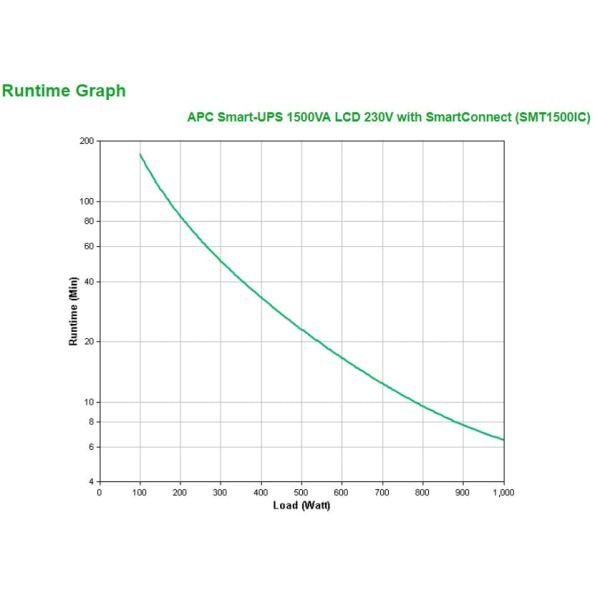 APC Smart-UPS SMT1500IC Noodstroomvoeding - 8x C13, USB, SmartConnect, 1500VA (SMT1500IC)