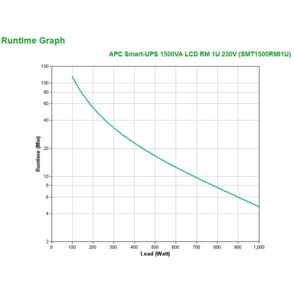 APC Smart-UPS SMT1500RMI1U - Noodstroomvoeding 4x C13 , USB, rack mountable, 1U, 1500VA (SMT1500RMI1U)
