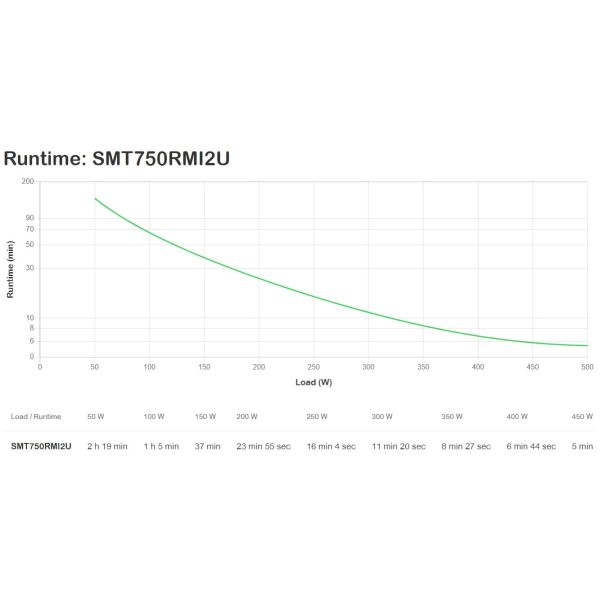 APC Smart-UPS SMT750RMI2U Noodstroomvoeding - 4x C13, USB, Rack Mountable, 750VA (SMT750RMI2U)