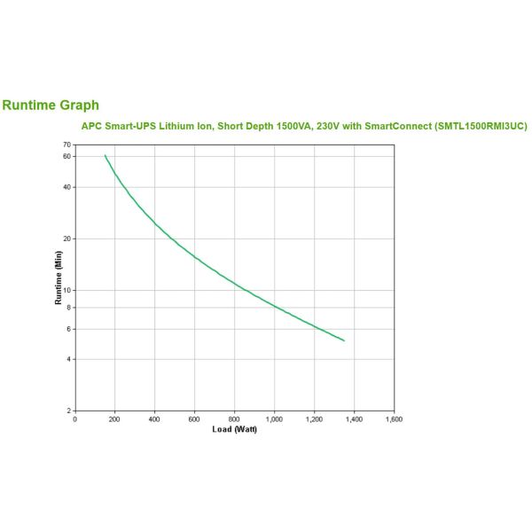APC Smart-UPS Li-ion SMTL1500RMI3UC Noodstroomvoeding - 6x C13, Short Depth, Rack Mountable, 3U, SmartConnect, 1500VA (SMTL1500RMI3UC)