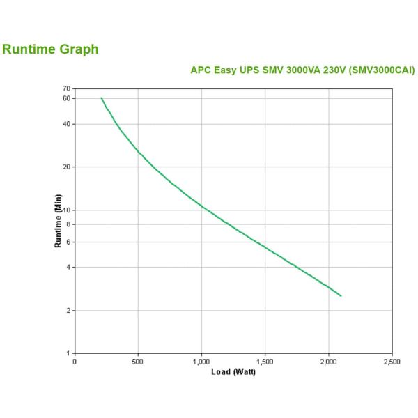 APC SMV3000CAI Noodstroomvoeding - 6x C13, USB, 3000VA (SMV3000CAI)
