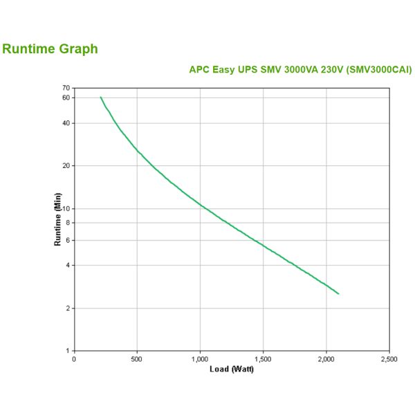 APC Easy-UPS Easy-UPS SMV3000CAI - 6x C13, USB, 3000VA (SMV3000CAI)
