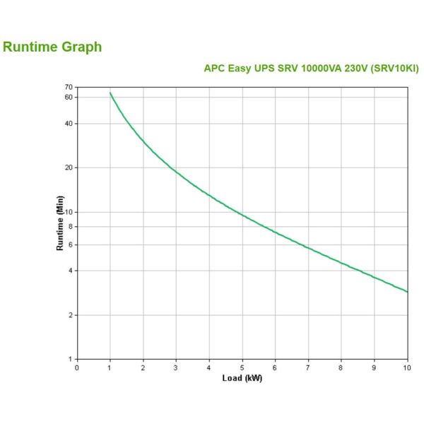 APC Easy-UPS On-Line 10000VA Noodstroomvoeding Hardwire 1 fase uitgang, USB (SRV10KI)