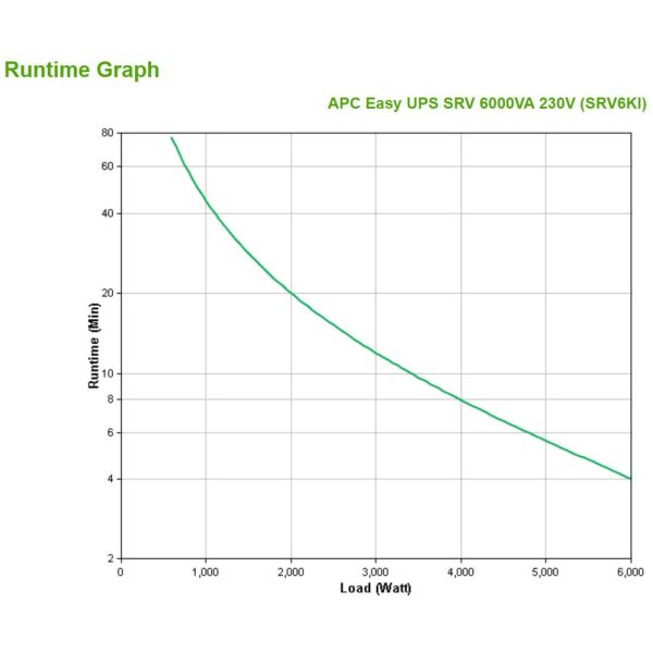 APC Easy-UPS On-Line SRV6KI - 6000W/VA, Hardwire 1 fase uitgang, USB (SRV6KI)