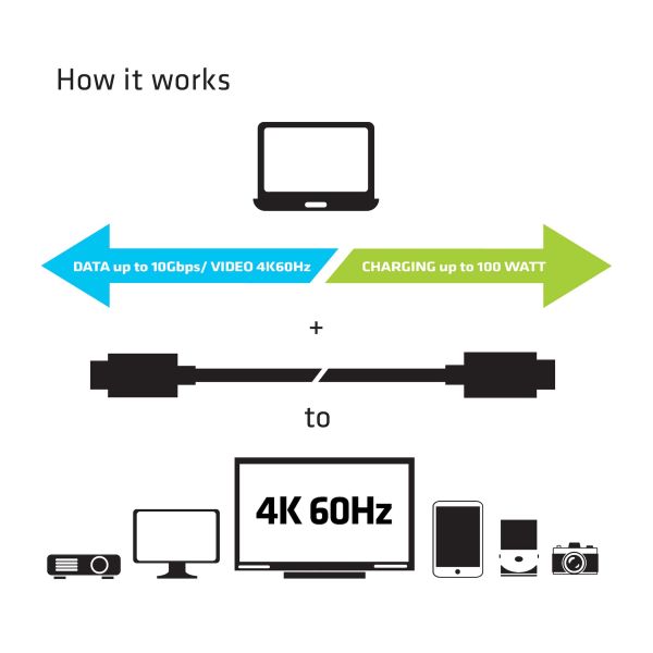 CLUB3D USB Type-C Gen 2 actieve kabel - 4K60Hz, 10Gbps(data) Opladen op 100W M/V 1 m ook geschikt voor Apple Macs (CAC-1522)