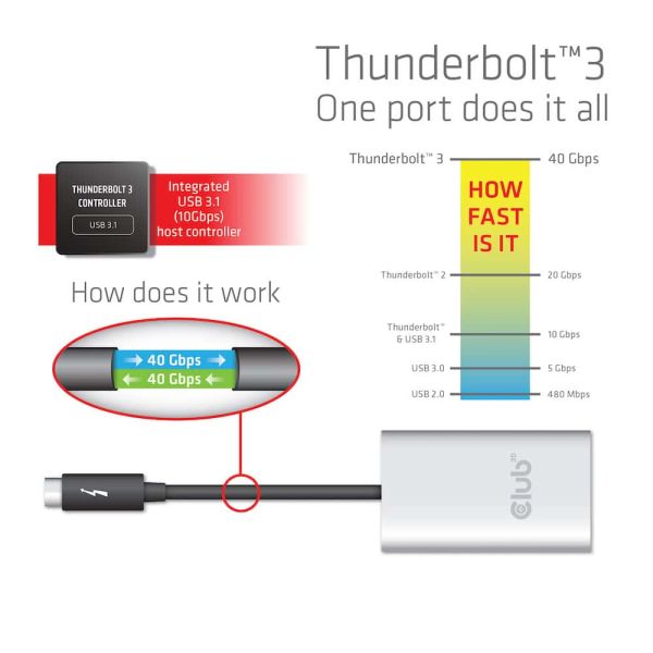 CLUB3D Thunderbolt 3 to Dual HDMI 2.0 Adapter (CSV-1574)