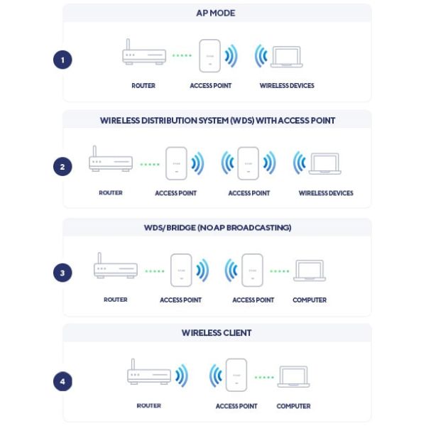 D-Link DAP‑X2810 AX1800 Wi-Fi 6 Dual-Band PoE Access Point (DAP-X2810)