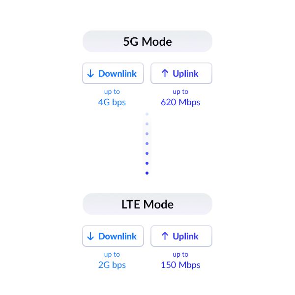 D-Link 5G/LTE Outdoor CPE DWP-1010 (DWP-1010)