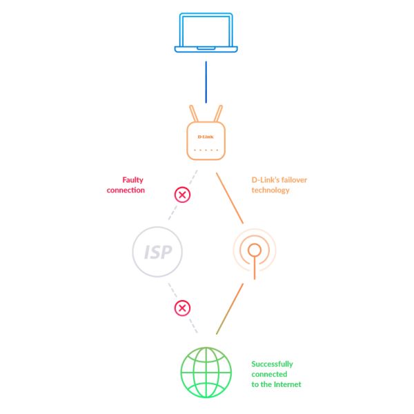 D-Link 5G AC2600 Wi‑Fi Router DWR‑978 (DWR-978/E)