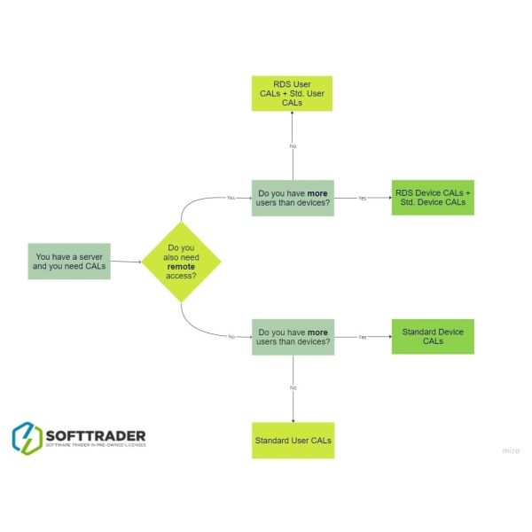 Microsoft Exchange Server Enterprise Device CAL Add-on (PGI-00878)