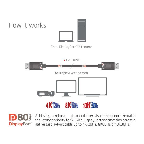 CLUB3D DisplayPort 2.1 Bi-Directional VESA DP80 Gecertificeerde kabel 4K240Hz, 8K60Hz or 10K30Hz M/M 1.2m/3.94ft (CAC-1091)