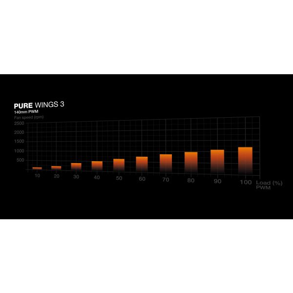 be quiet! Pure Wings 3 140mm PWM Computer behuizing Ventilator 14 cm Zwart 1 stuk(s) (BL108)