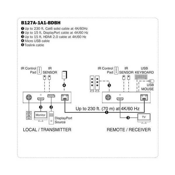 Eaton DisplayPort to HDMI over Cat6 Extender Kit KVM Support 4K 60Hz 4:4:4 USB PoC HDCP 2.2 230 ft. TAA (B127A-1A1-BDBH)