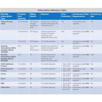 MicrosoftSQLCAL Sngl SoftwareAssurance OLV 1License NoLevel AdditionalProduct UsrCAL 2Year Acquiredyear2 (359-01480) thumbnail