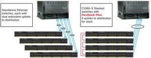 Cisco Catalyst 2960-X Series switch (stacking)