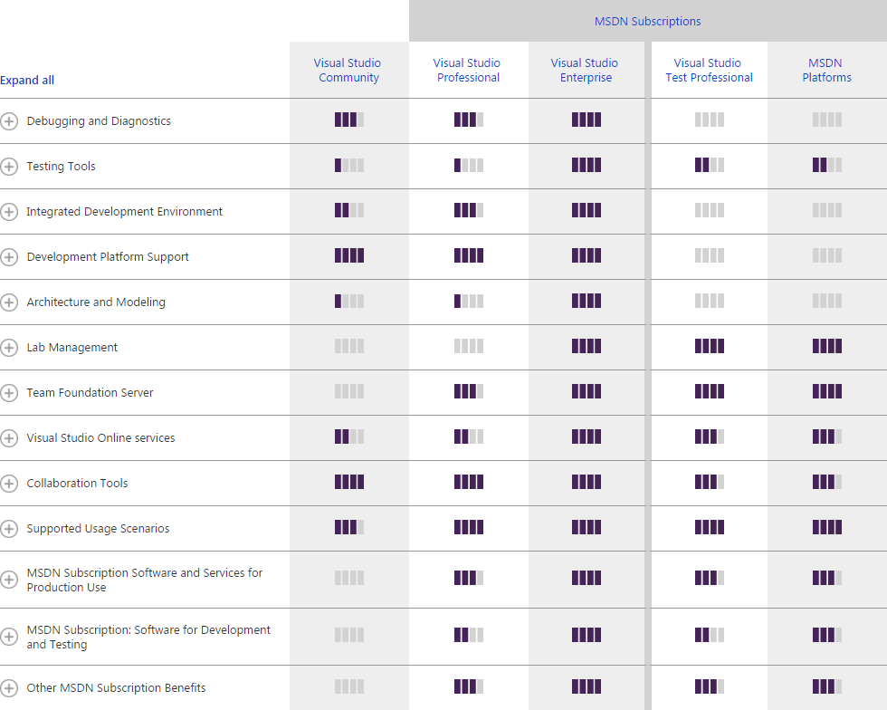 Visual Studio 2015 edities