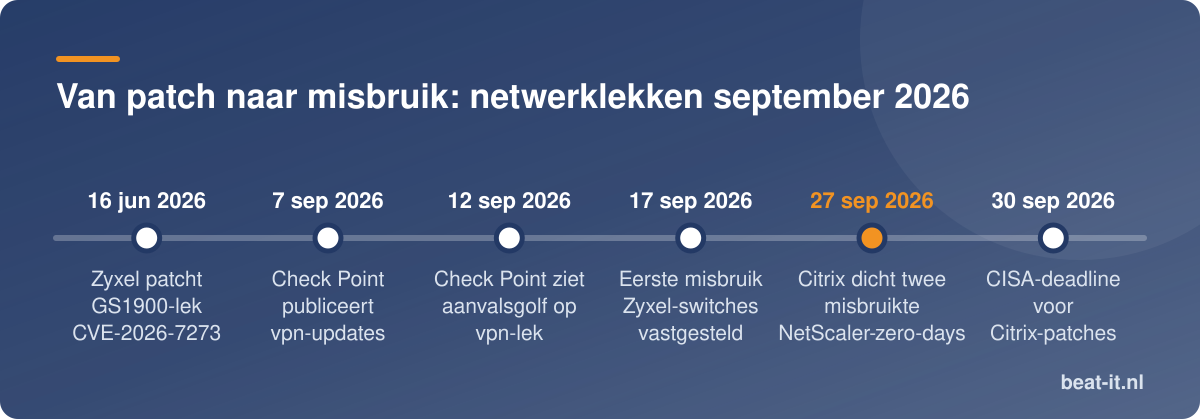 Van patch naar misbruik: netwerklekken september 2026