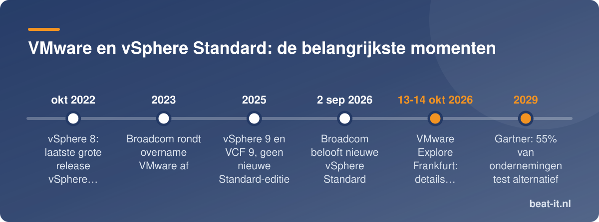 VMware en vSphere Standard: de belangrijkste momenten