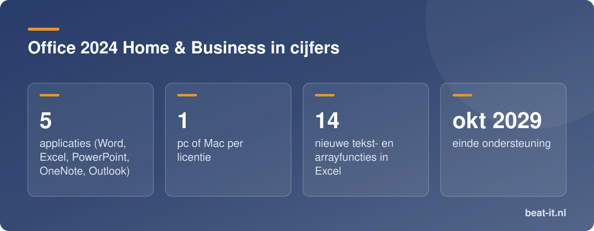 Office 2024 Home & Business in cijfers