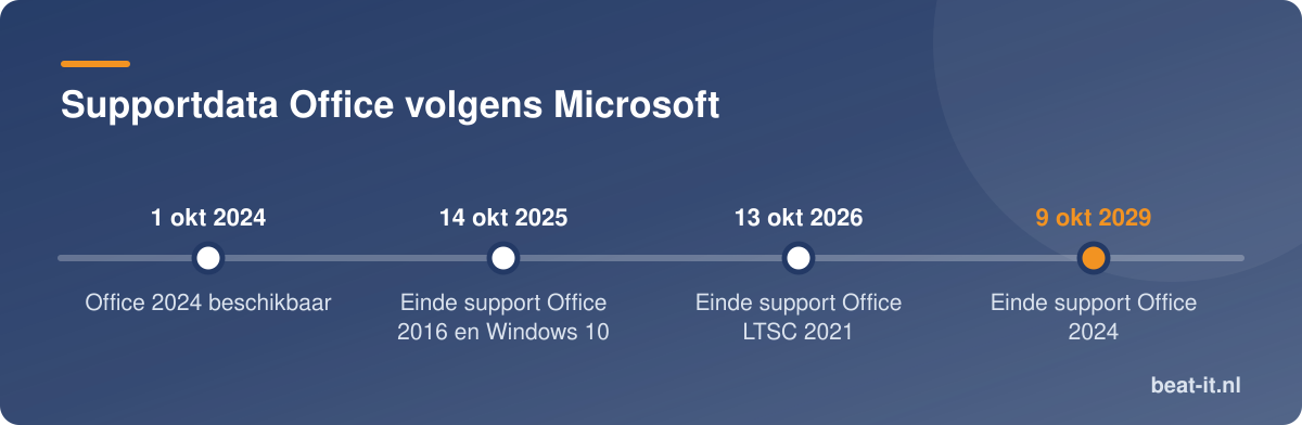 Supportdata Office volgens Microsoft